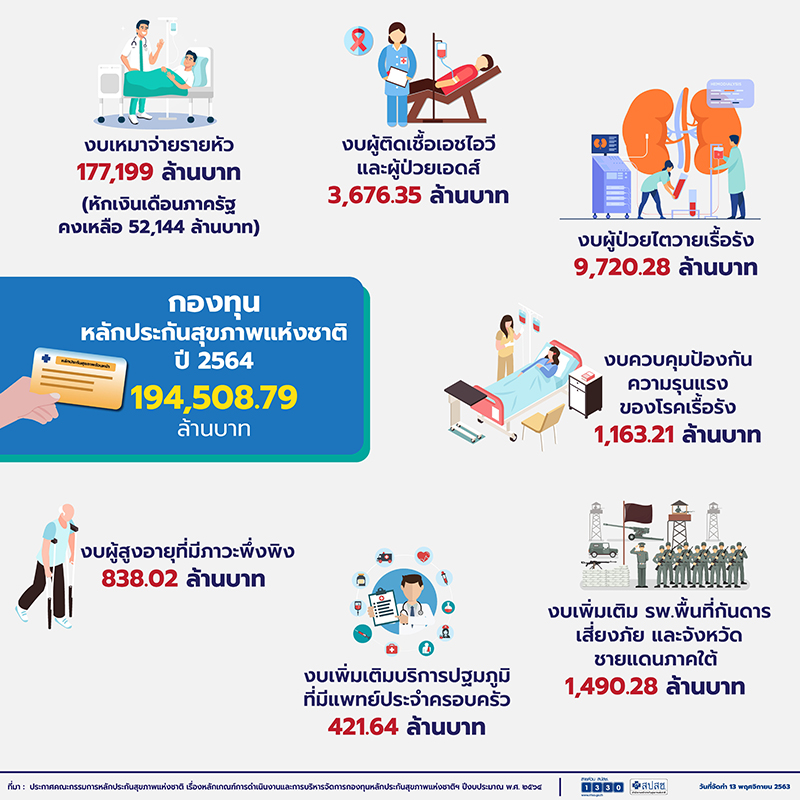 กองทุนหลักประกันสุขภาพแห่งชาติ ปี 64 nhso3011 1