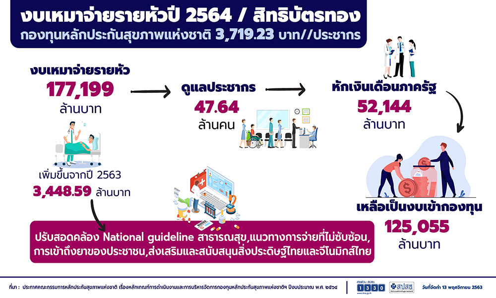 งบเหมาจ่ายรายหัว 64 2 nhso3011