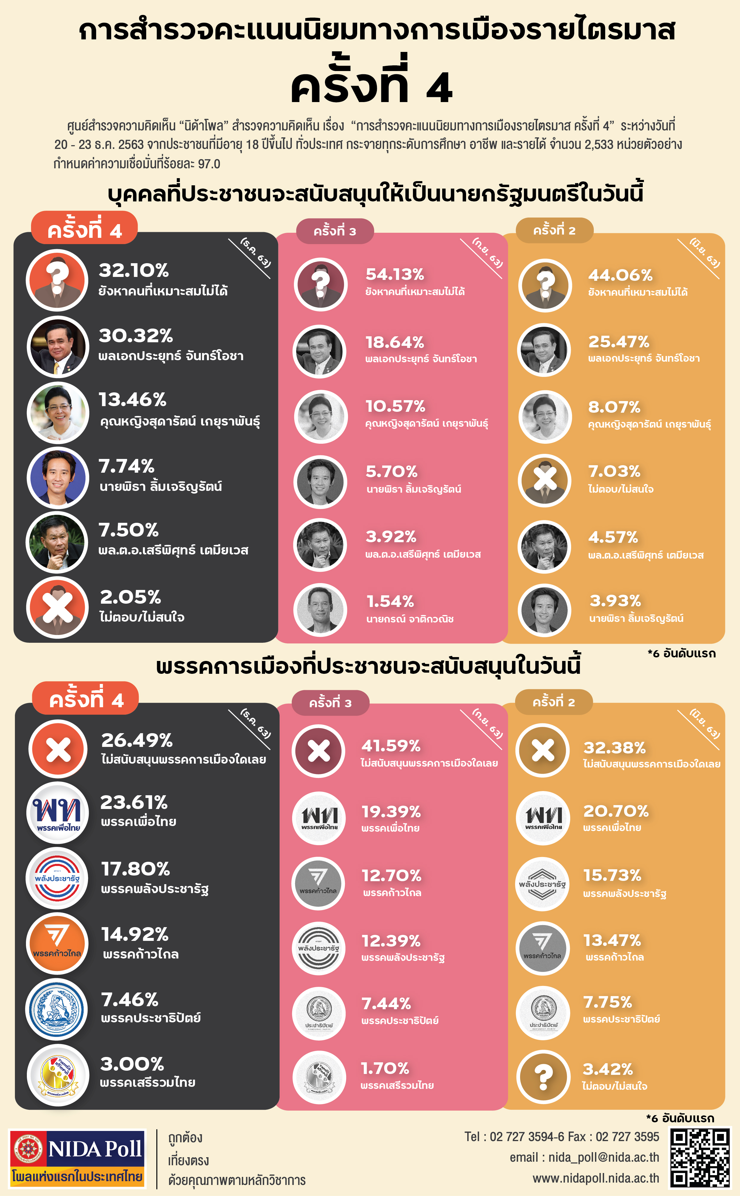 NIDA Poll การสำรวจคะแนนนิยมทางการเมืองรายไตรมาส ครั้งที่ 4