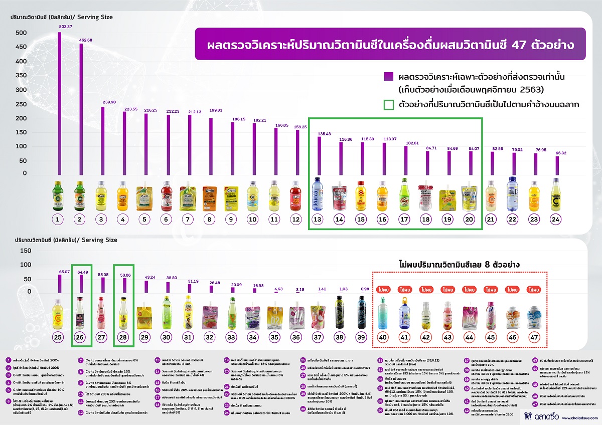 อินโฟกราฟิก เครื่องดื่มผสมวิติามินซี ใหญ่บึ้ม