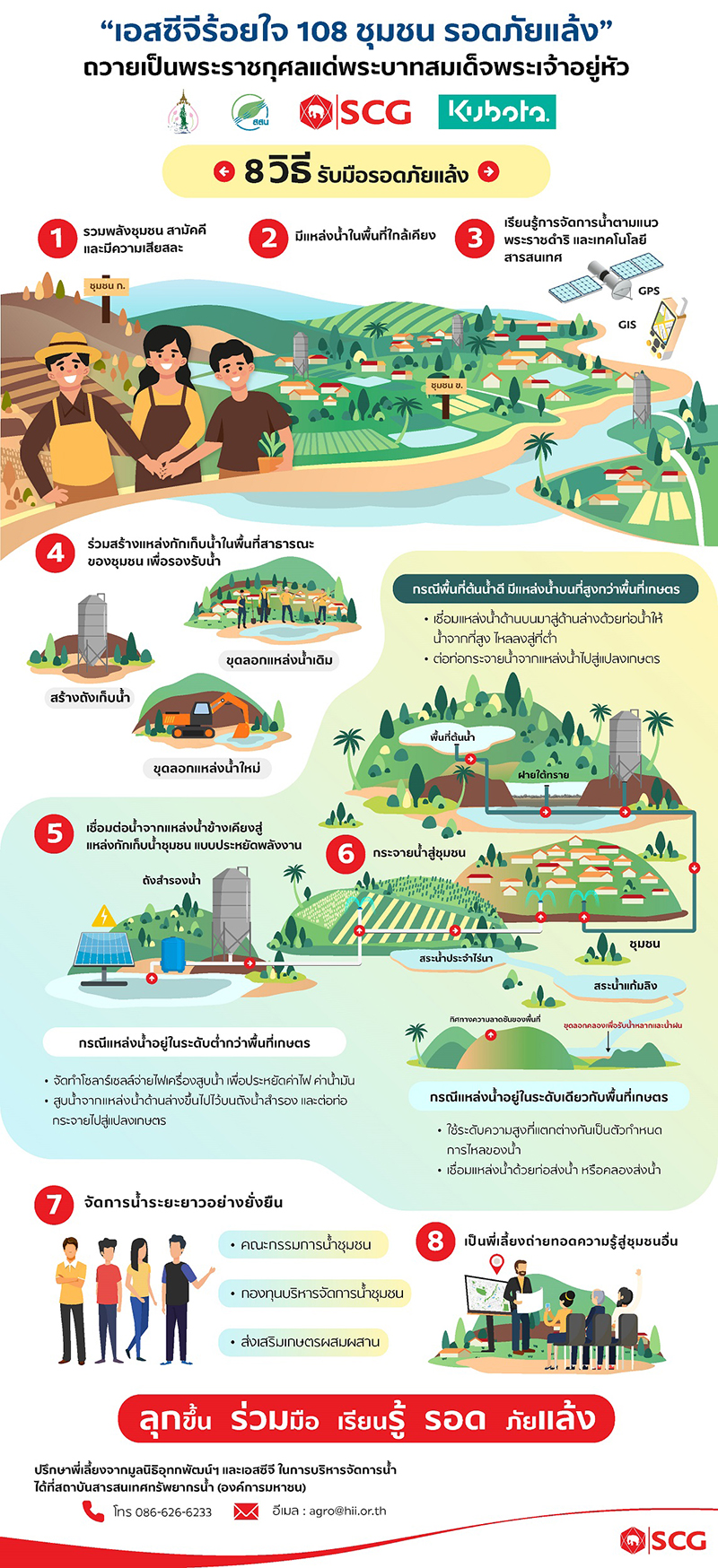 3 Infographic เอสซจรอยใจ 108 ชมชน รอดภยแลง
