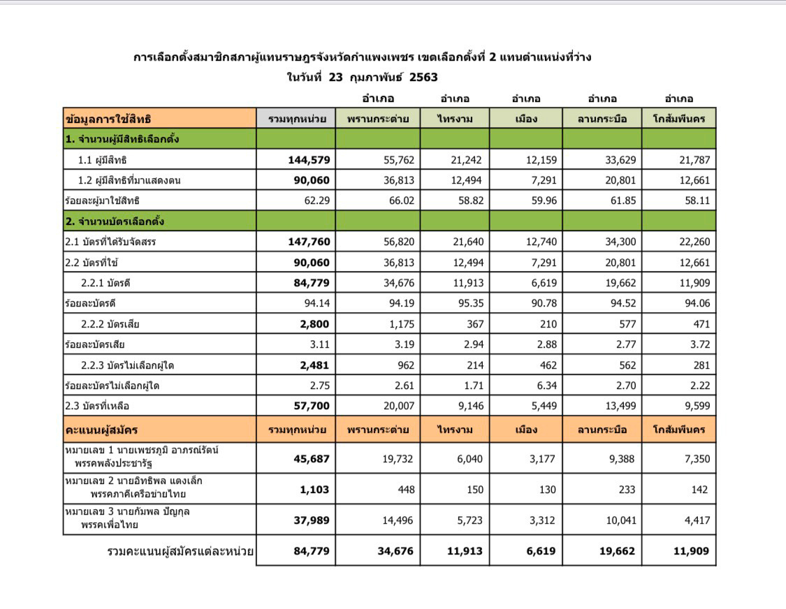PIC ผลลตกำแพงเพชร 1