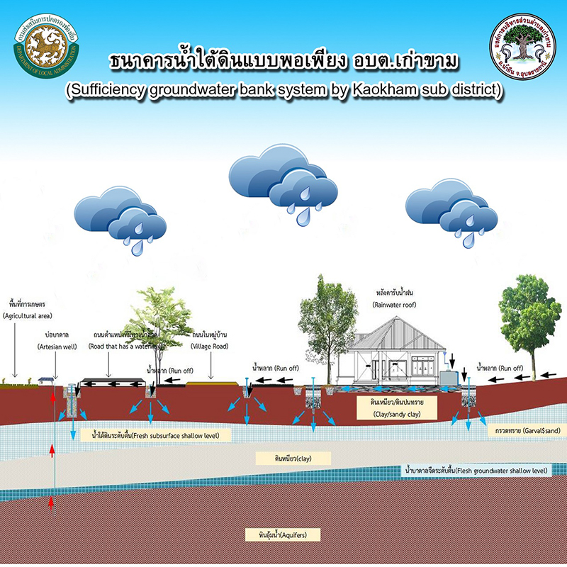 5 ธนาคารน้ำใต้ดิน อบต.เก่าขาม