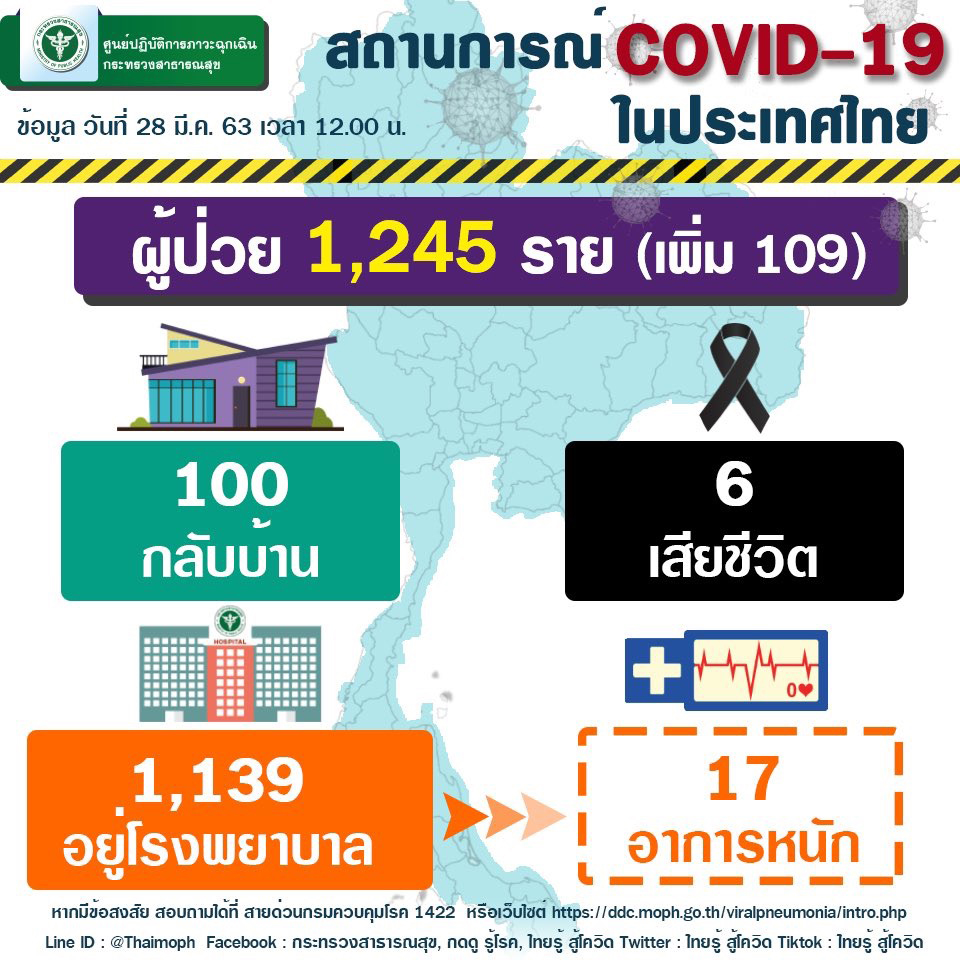 PIC โควิดไทย 28 3 63 1