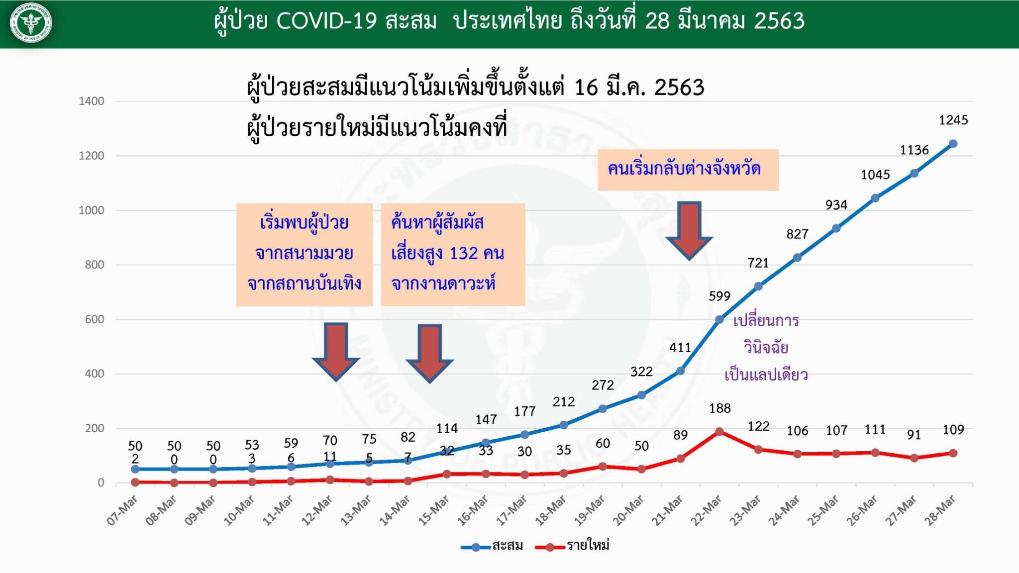 PIC โควิดไทย 28 3 63 2