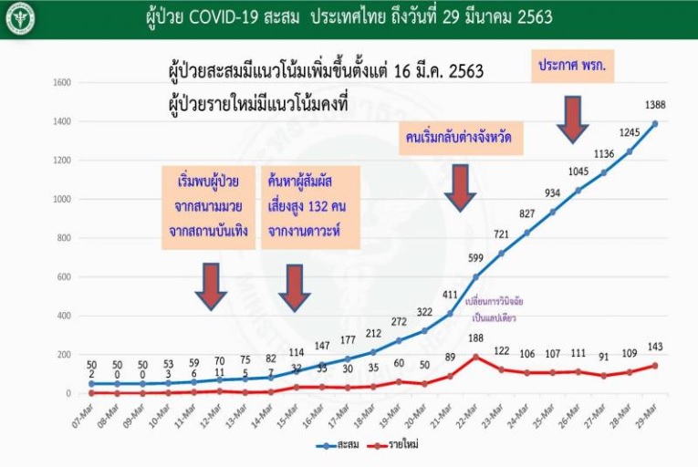 PIC ผู้ป่วยโควิดสะสม 29 3 63 1