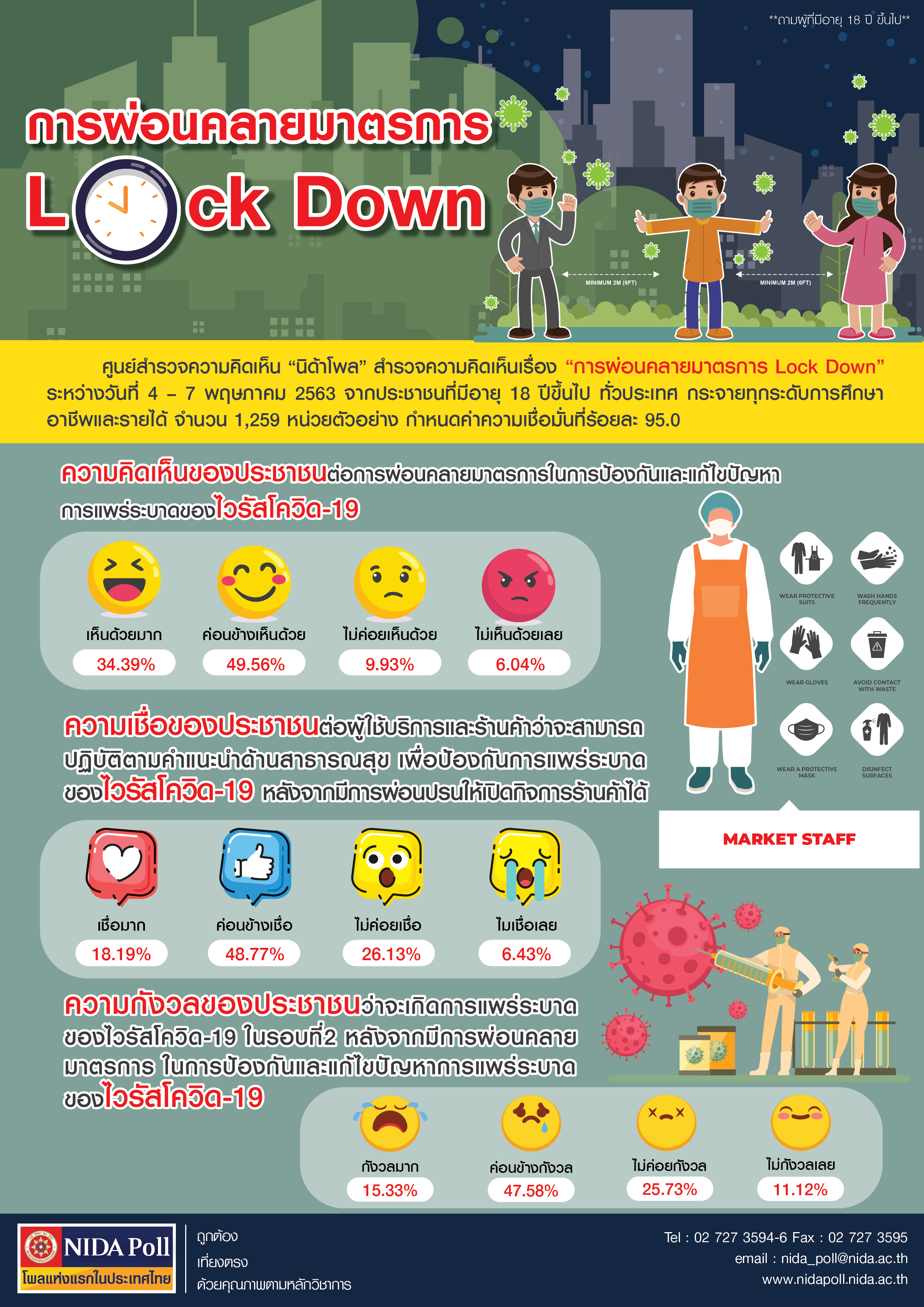 NIDA Poll การผ่อนคลายมาตรการ Lock Down