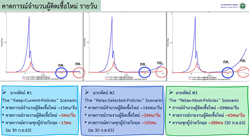 PIC ฉากทัศน์โควิดศบค 1