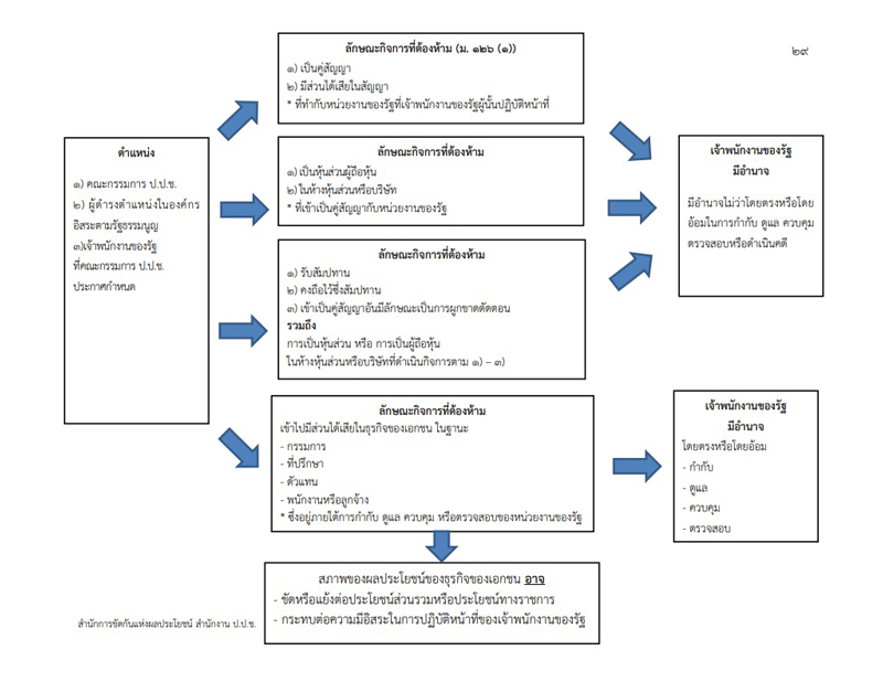 PIC ปปชขัดกันแห่งผล ปย 78