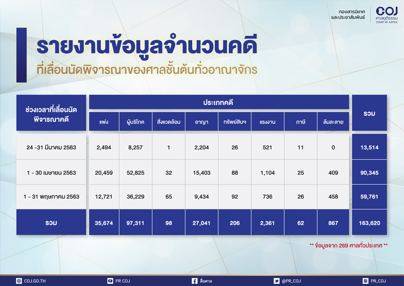 PIC ศาลเลื่อนคดีโควิด 8145