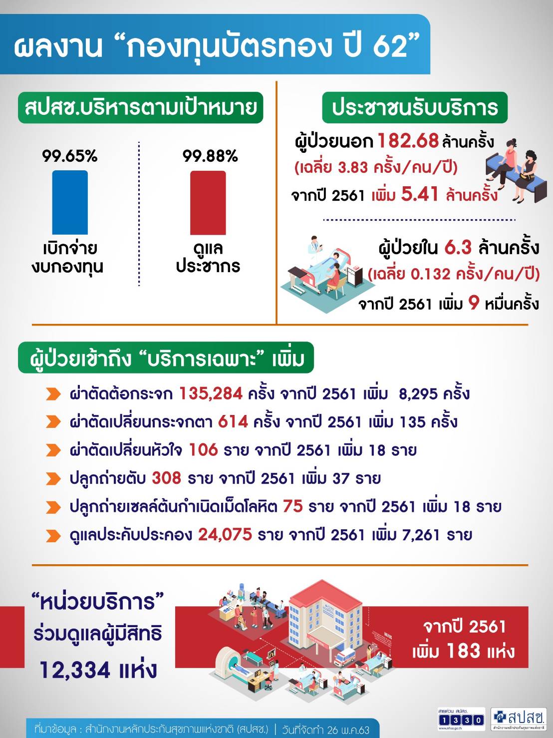 ผลงานกองทุนบัตรทองปี 62 26 พ.ค.63