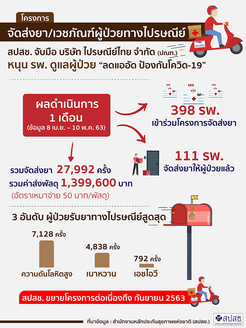 รพ.ส่งยาทางไปรษณีย์ 18 พ.ค.63