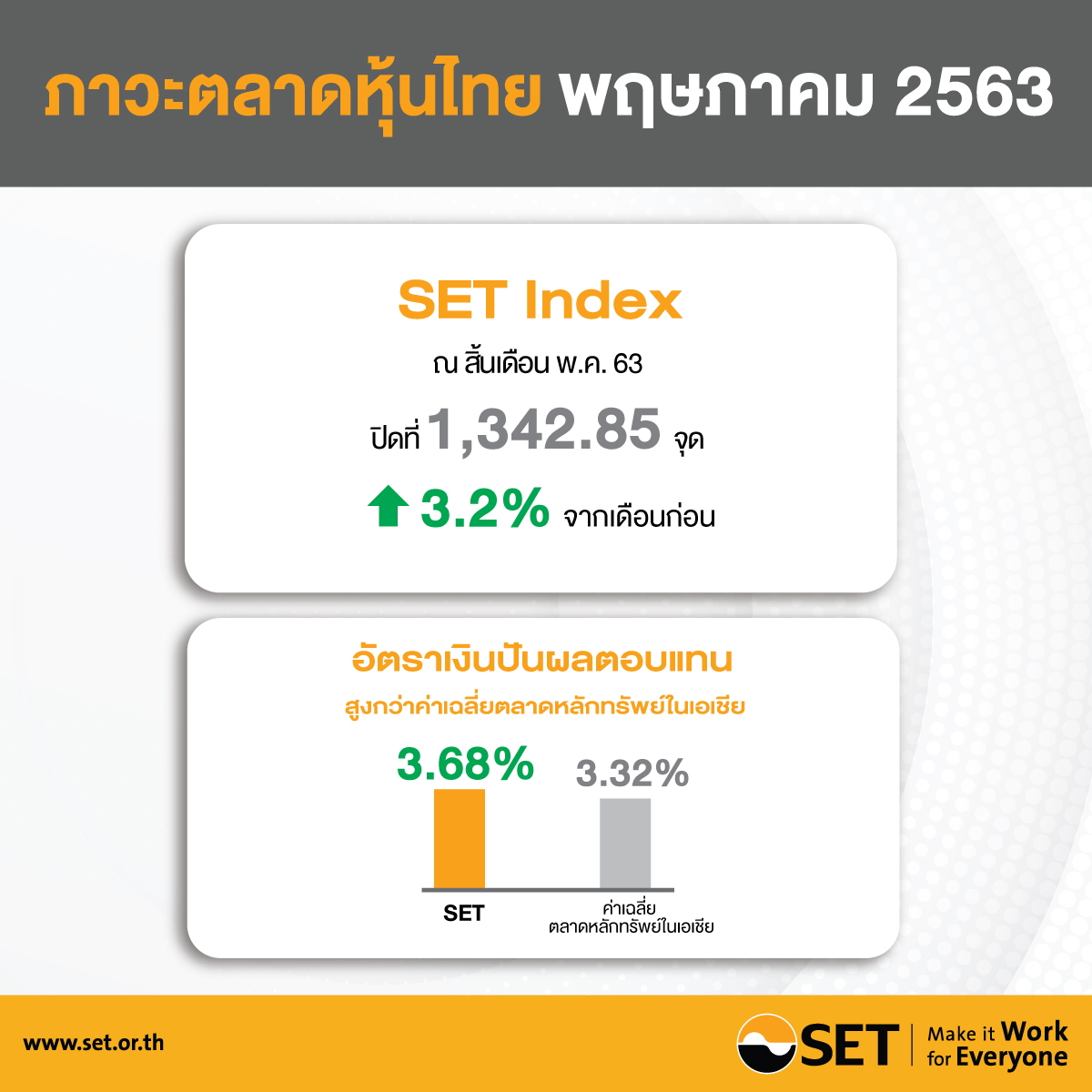 Infographic สรุปภาวะตลาดหลักทรัพย์เดือนพ.ค. 2563
