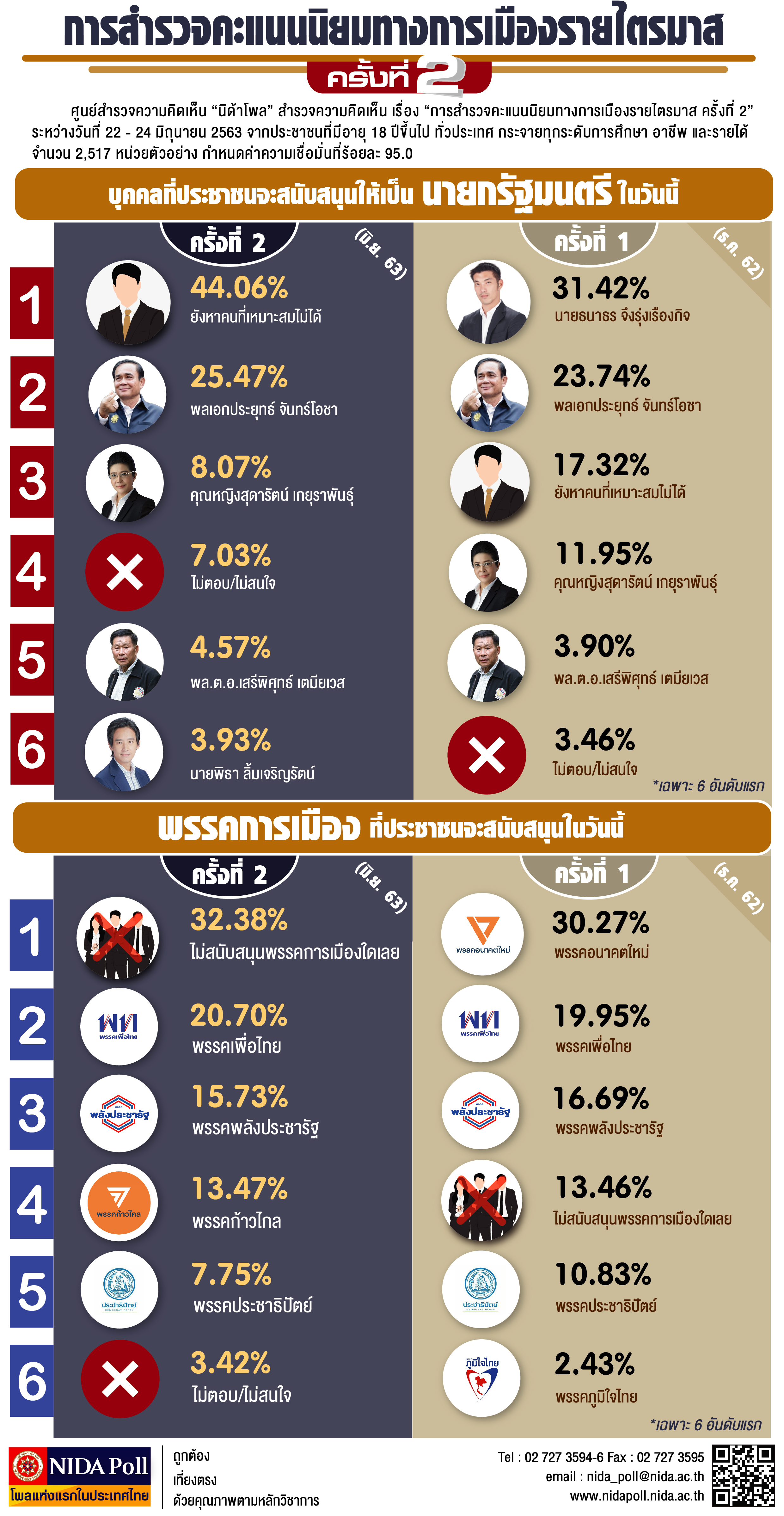 NIDA Poll การสำรวจคะแนนนิยมทางการเมืองรายไตรมาส ครั้งที่ 2