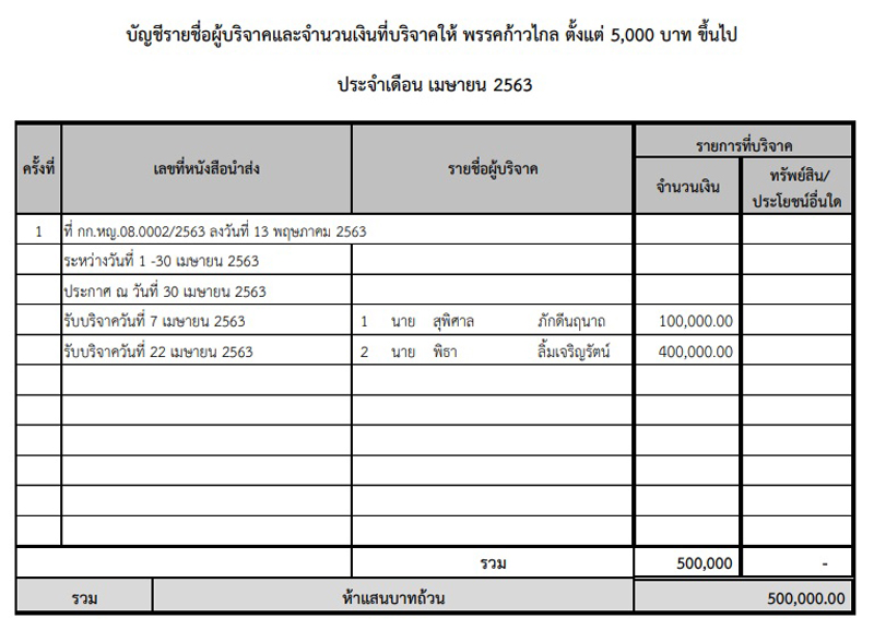 PIC ก้าวไกลบริจาคเมษา 1