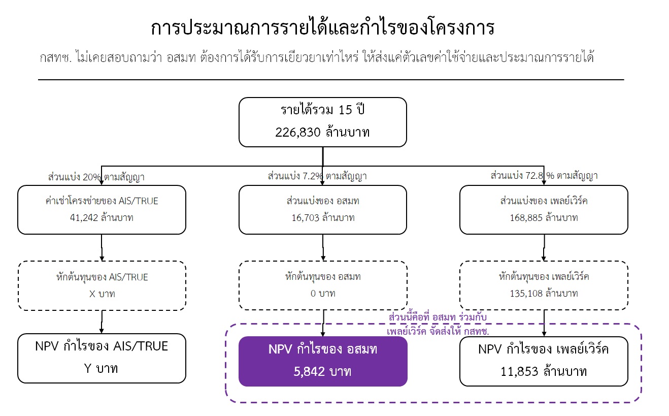 PIC อสมทแจงคลื่น 2