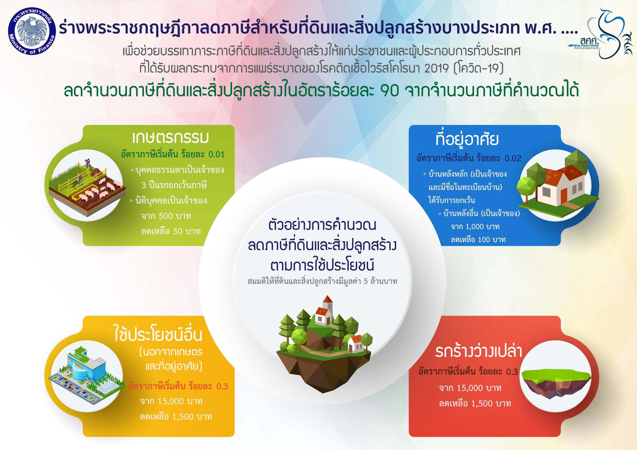 thai Land and Building Tax