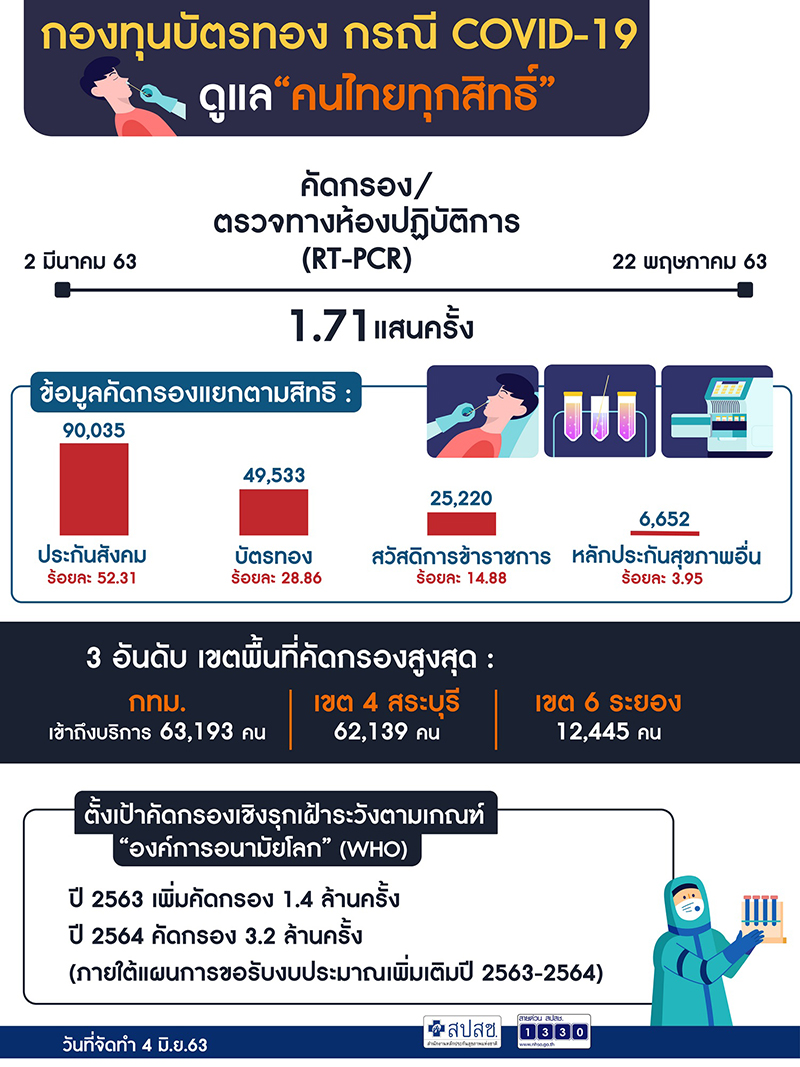 กองทุนบัตรทองดูแลโควิด 4 มิ.ย.63 1