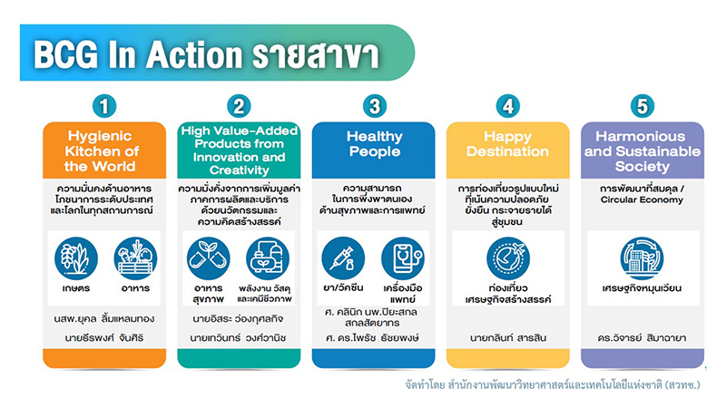 การขับเคลื่อน BCG nxpo 2306