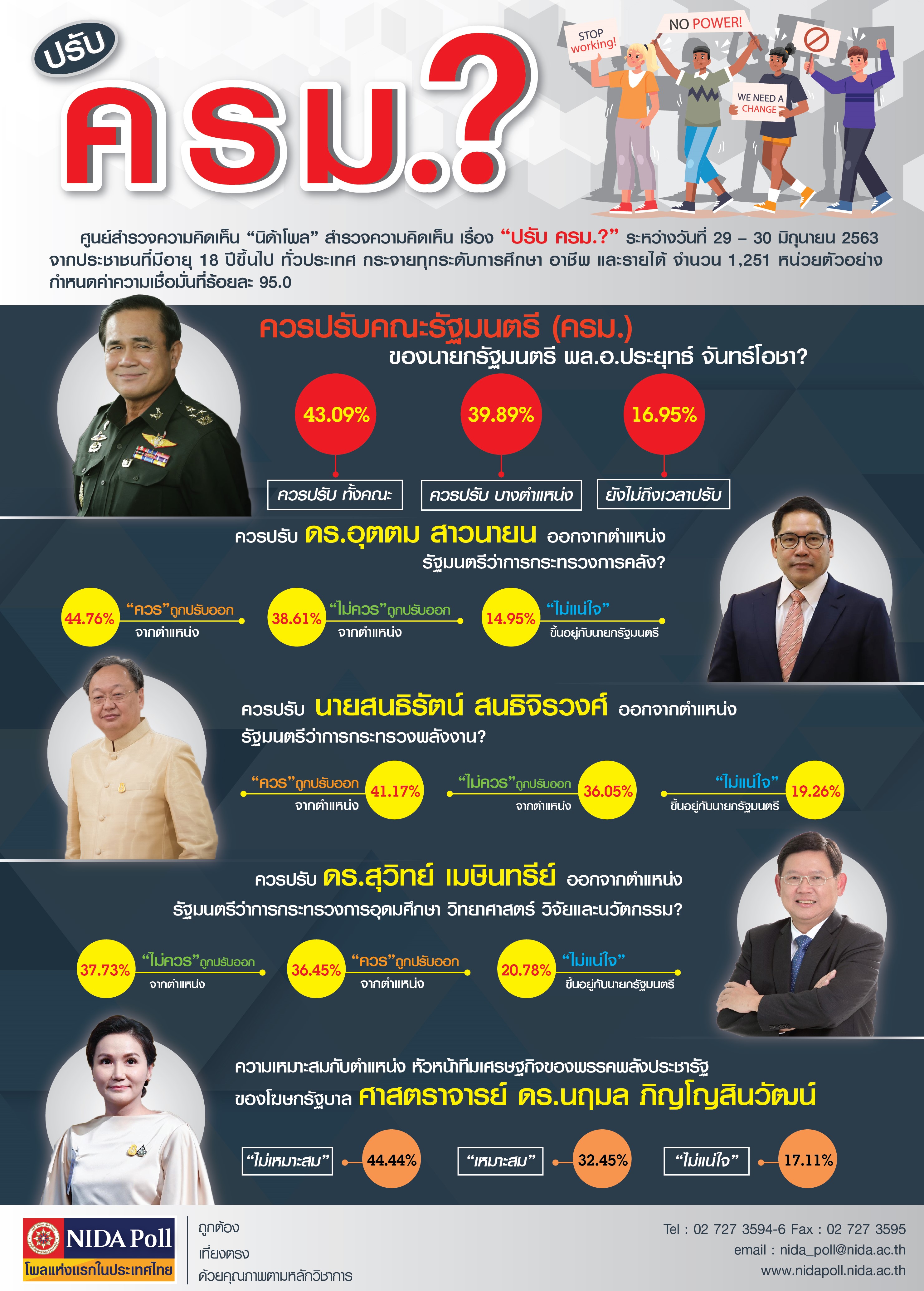 NIDA Poll ปรับ ครม 01