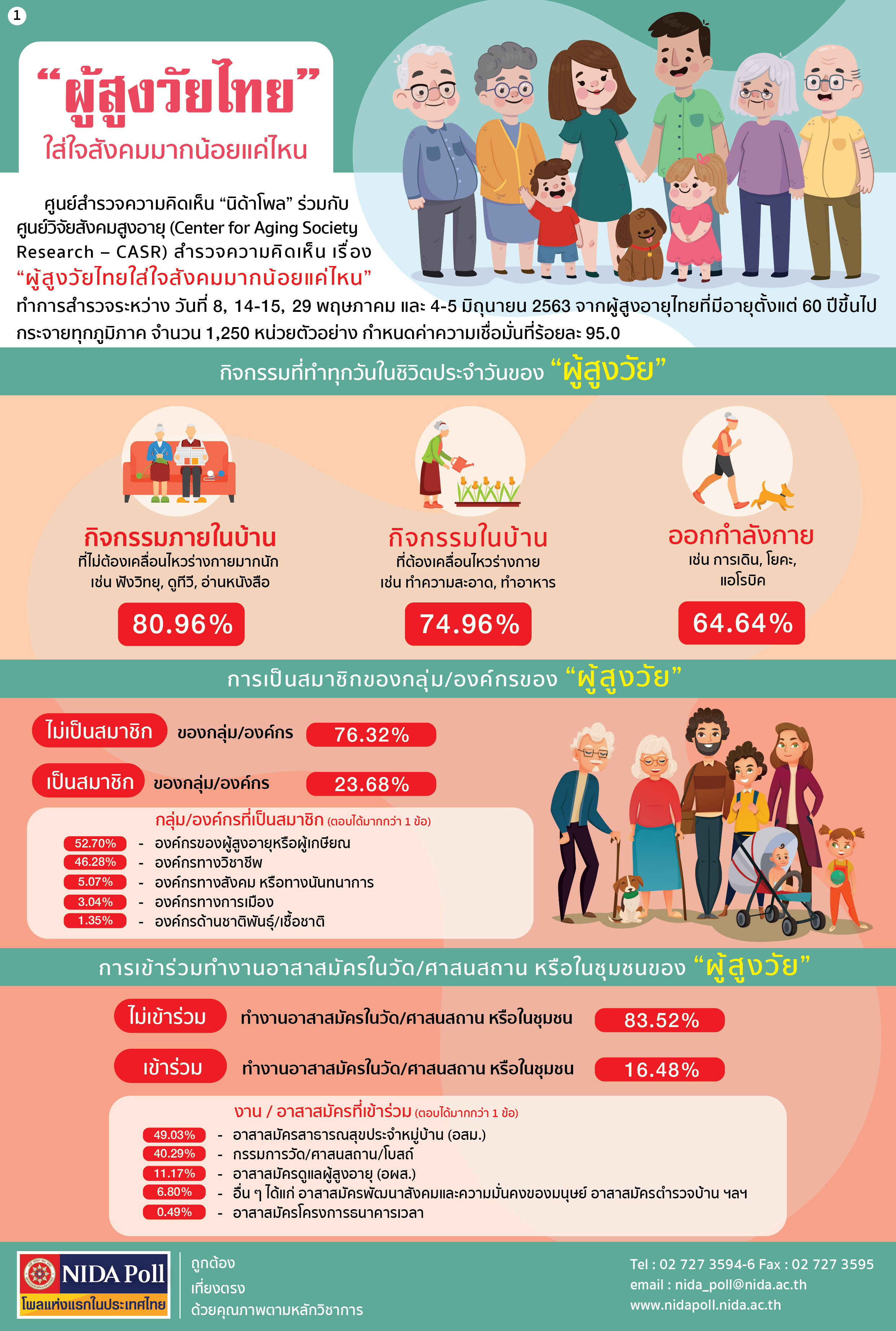 NIDA Poll ผู้สูงวัยไทยใส่ใจสังคมมากน้อยแค่ไหน 01