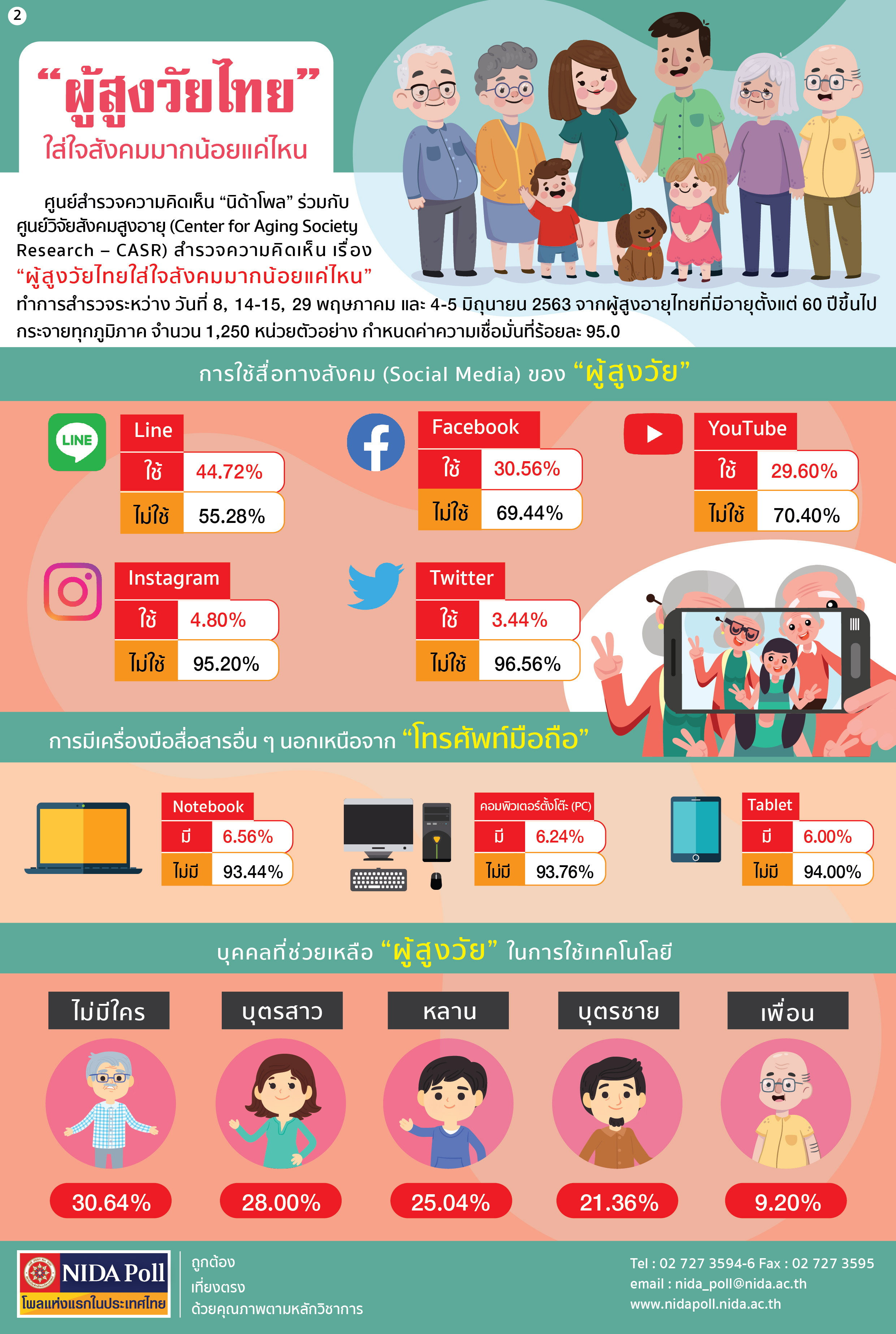 NIDA Poll ผู้สูงวัยไทยใส่ใจสังคมมากน้อยแค่ไหน 02