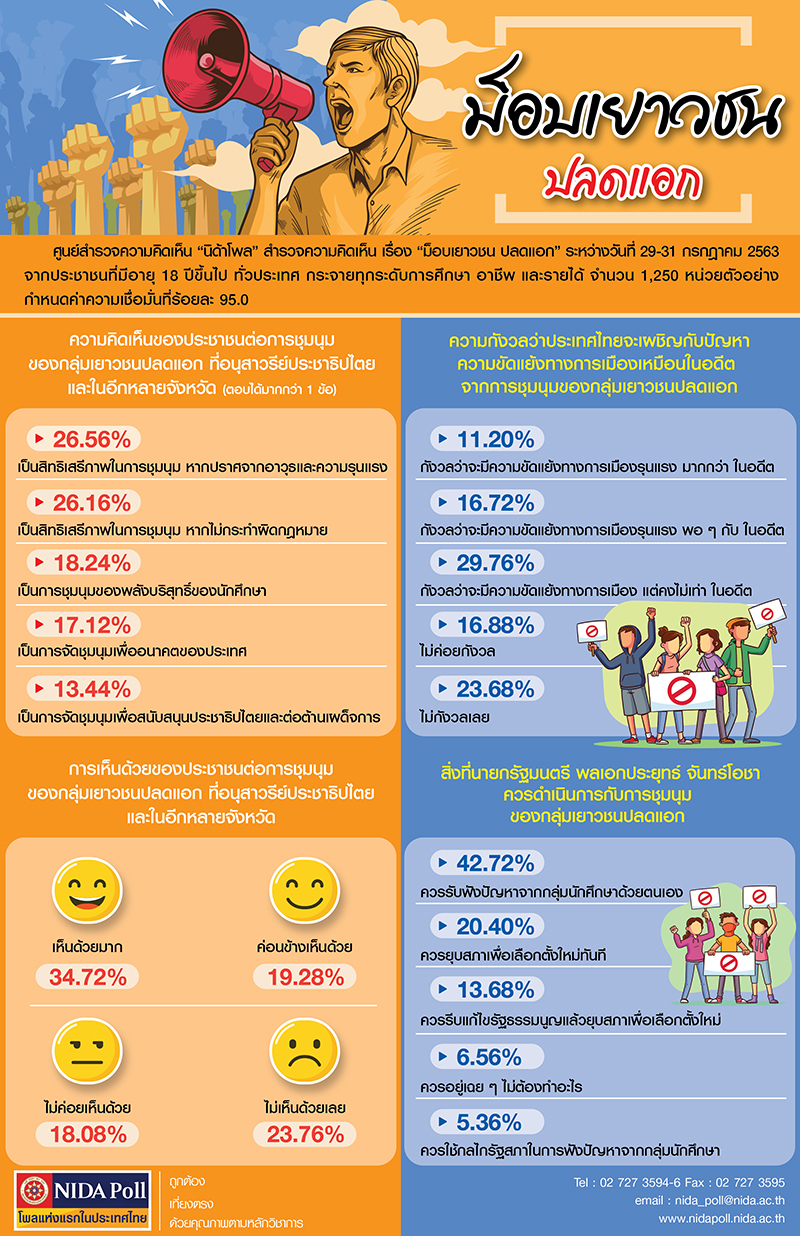 NIDA Poll ม็อบเยาวชนปลดแอก