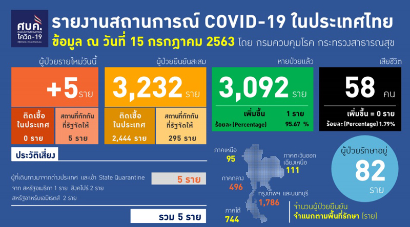 PIC ข้อมูลศบค 15 7 63 1