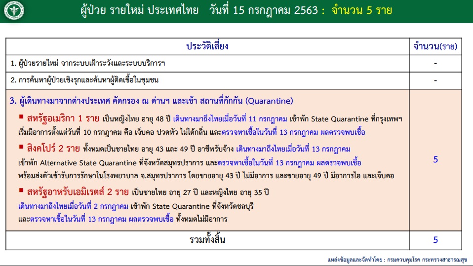 PIC ข้อมูลศบค 15 7 63 2
