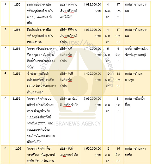 PIC กล้องซีซีทีวี 3