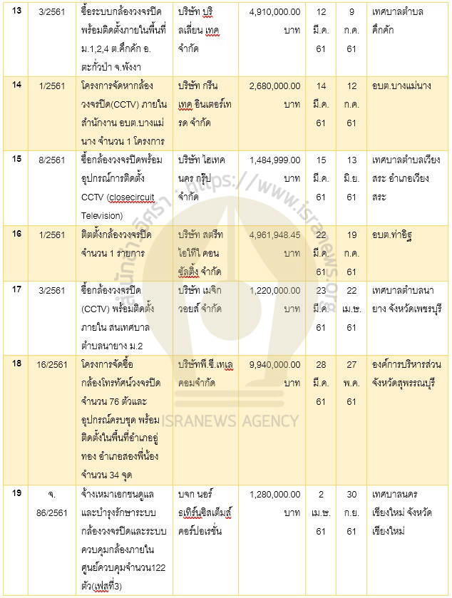 PIC กล้องซีซีทีวี 5
