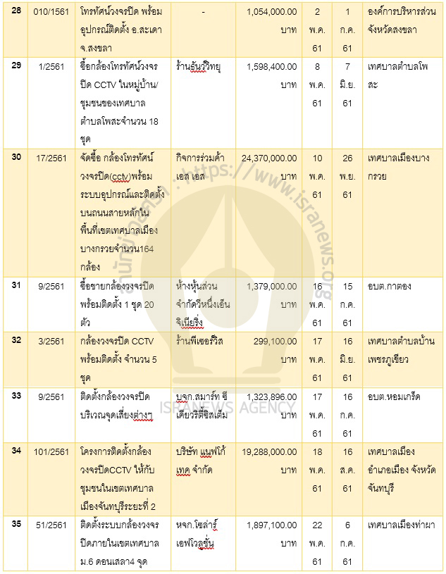 PIC กล้องซีซีทีวี 7
