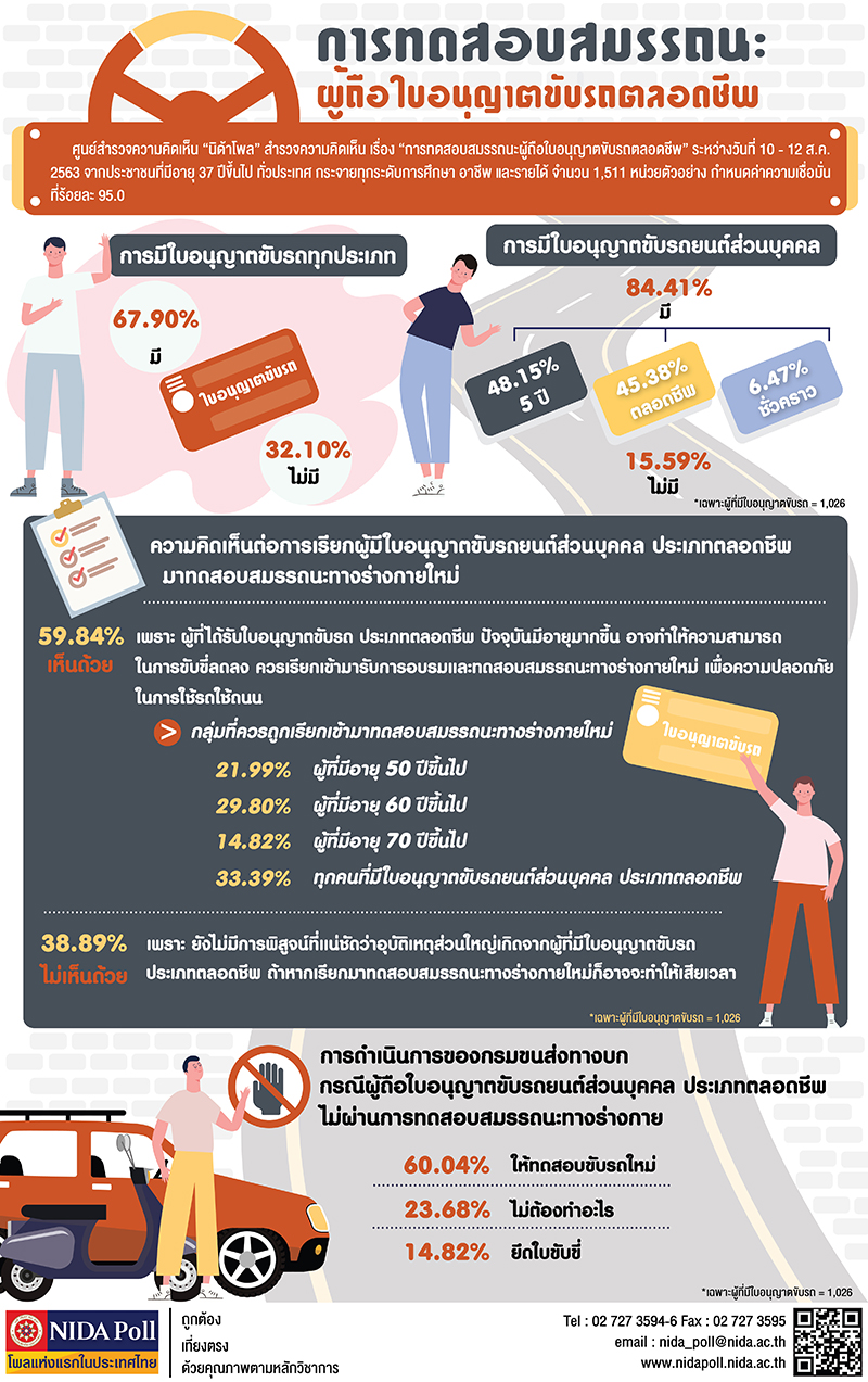 NIDA Poll การทดสอบสมรรถนะผู้ถือใบอนุญาตขับรถตลอดชีพ