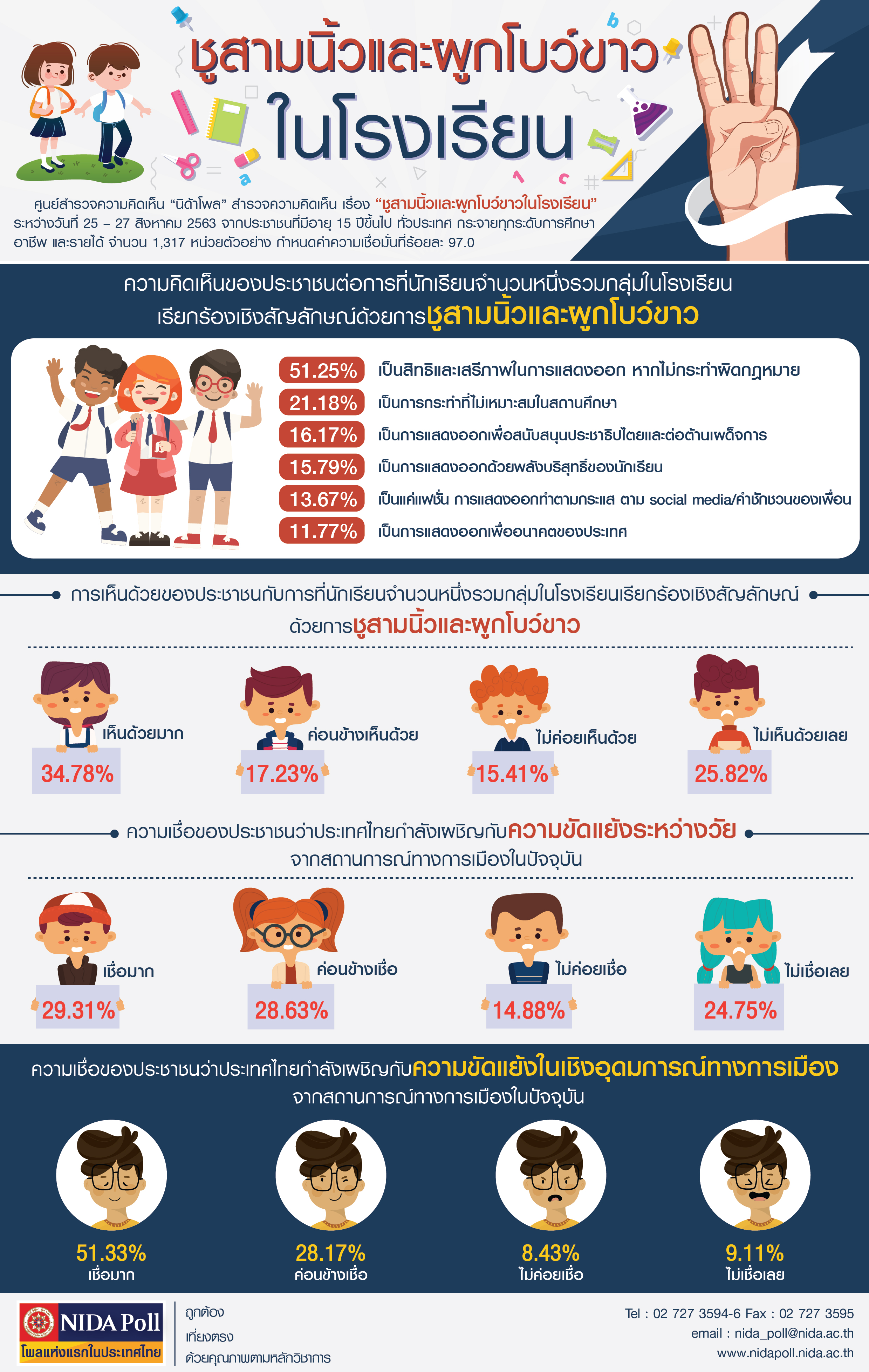 NIDA Poll ชูสามนิ้วและผูกโบว์ขาวในโรงเรียน