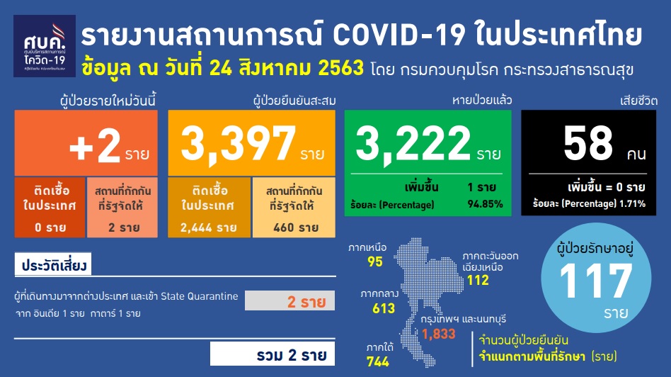 PIC ศบอัพเดตโควิด 41