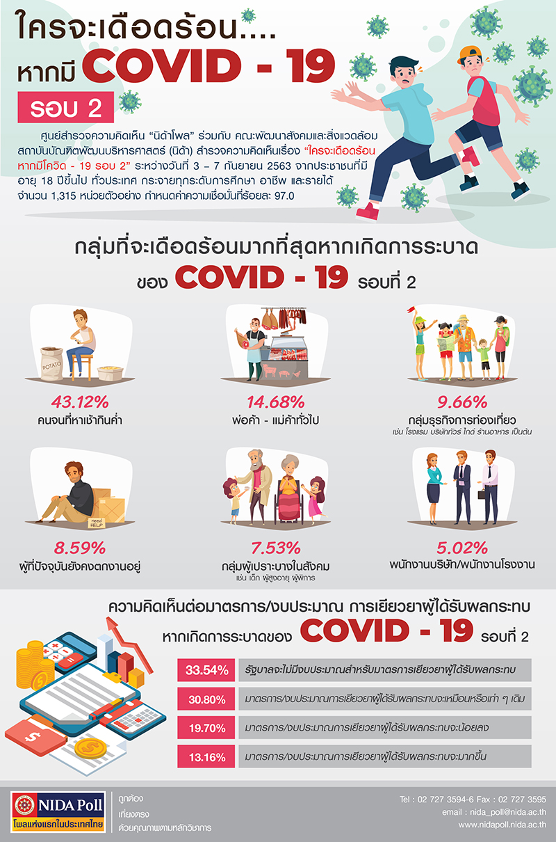 NIDA Poll ใครจะเดือดร้อน หากมีโควิด 19 รอบ 2
