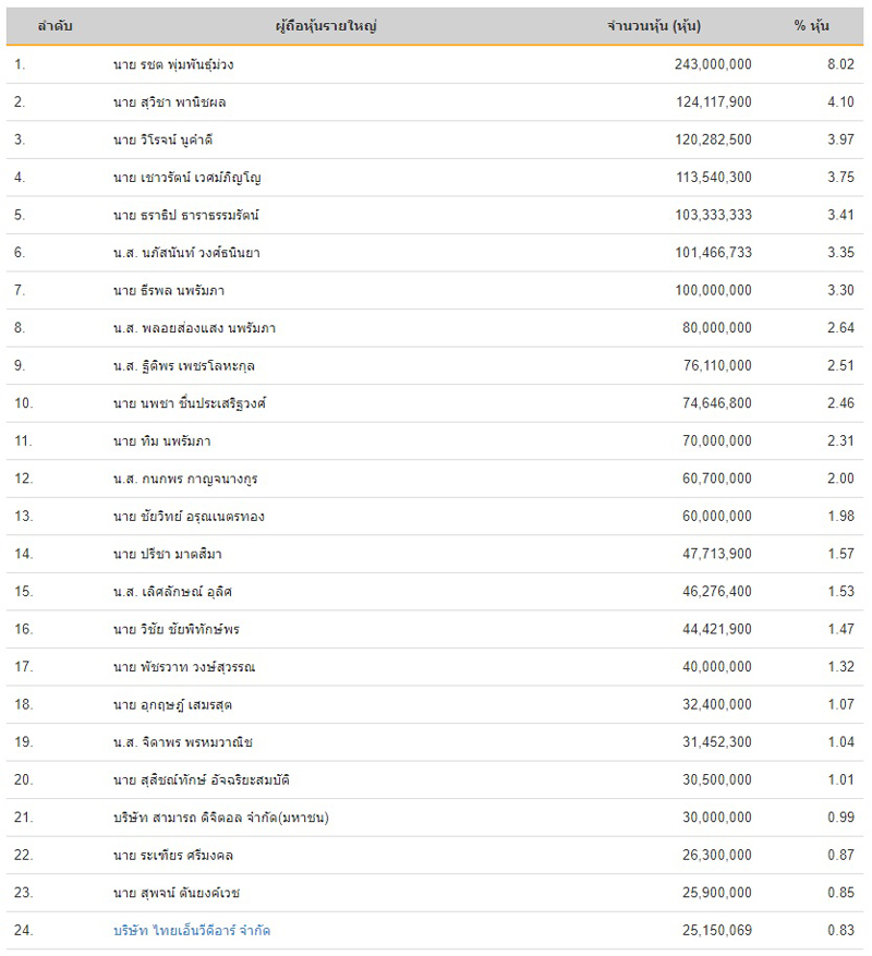 PIC ถือหุ้นสุพจน์ตันยงค์เวช 4