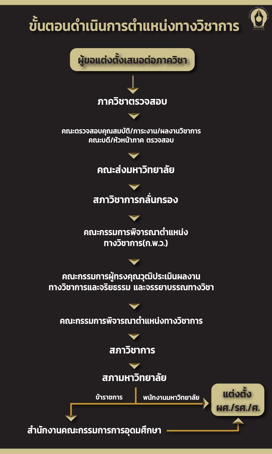info แต่งตั้งตำแหน่งทางวิชาการ00000 01