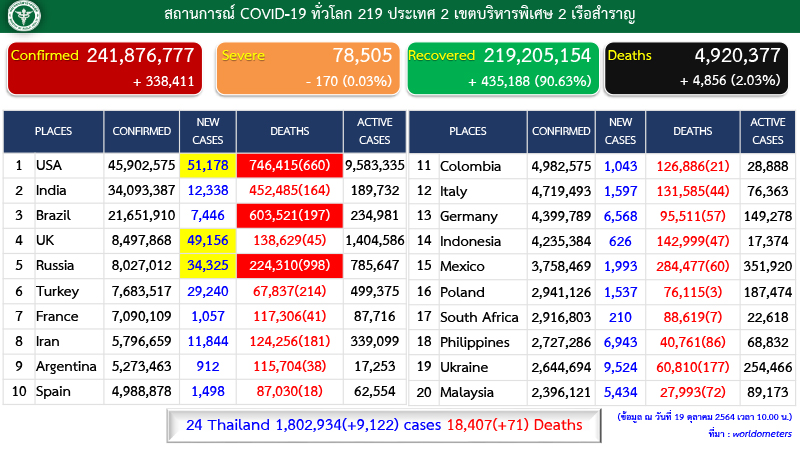 แถลง ศบค COVID 19 19 ต.ค. 64 3