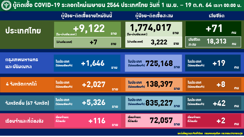 แถลง ศบค COVID 19 19 ต.ค. 64 7