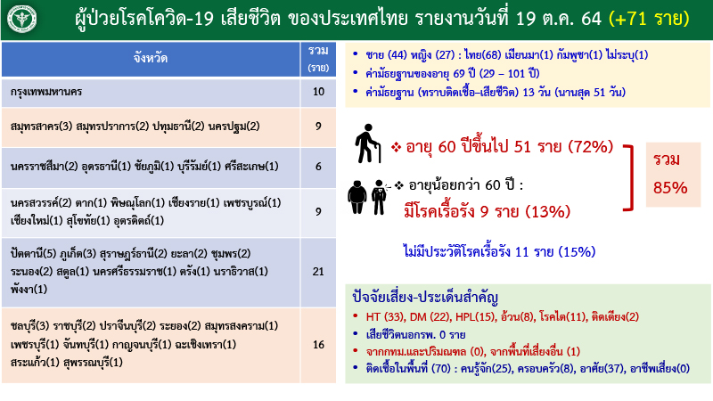 แถลง ศบค COVID 19 19 ต.ค. 64 9