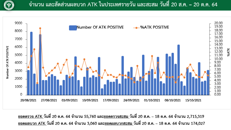 แถลง ศบค COVID 19 20 ต.ค. 64 10