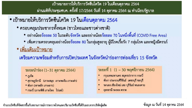 แถลง ศบค COVID 19 20 ต.ค. 64 26
