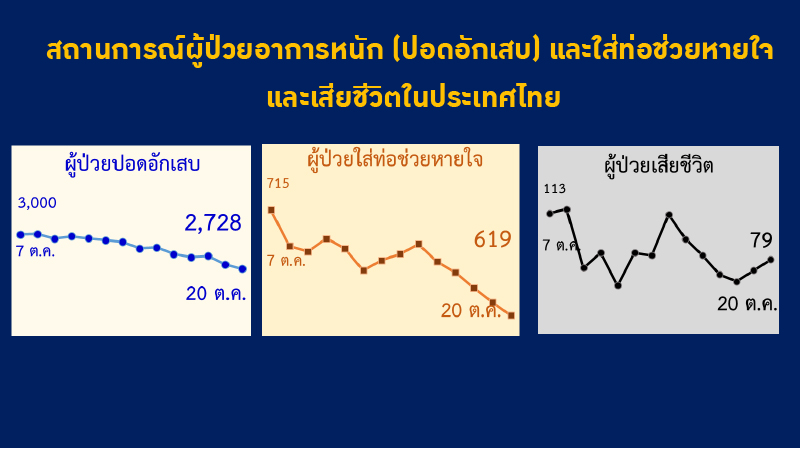 แถลง ศบค COVID 19 20 ต.ค. 64 6