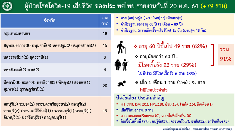 แถลง ศบค COVID 19 20 ต.ค. 64 8