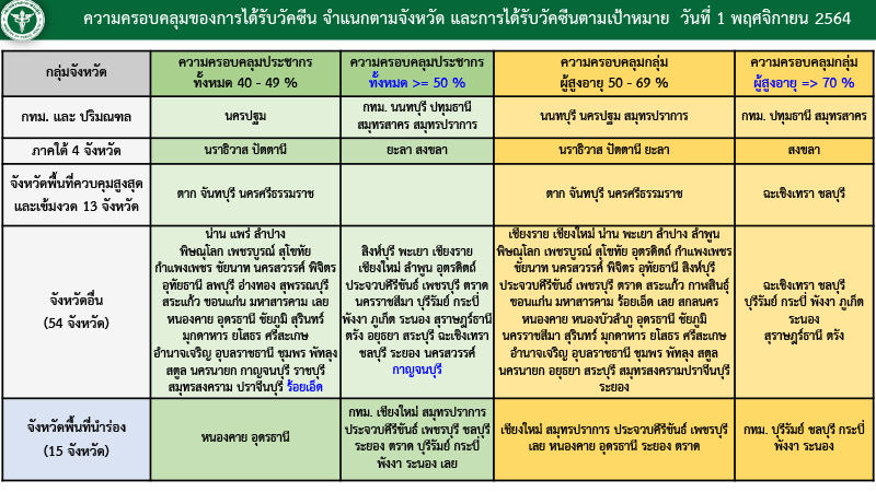 แถลง ศบค COVID 19 2 พ.ย. 64 21