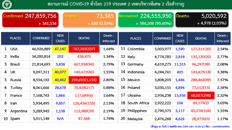 แถลง ศบค COVID 19 2 พ.ย. 64 3