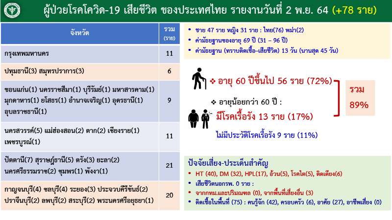 แถลง ศบค COVID 19 2 พ.ย. 64 7
