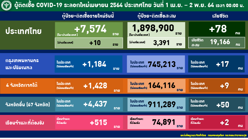 แถลง ศบค COVID 19 2 พ.ย. 64 8