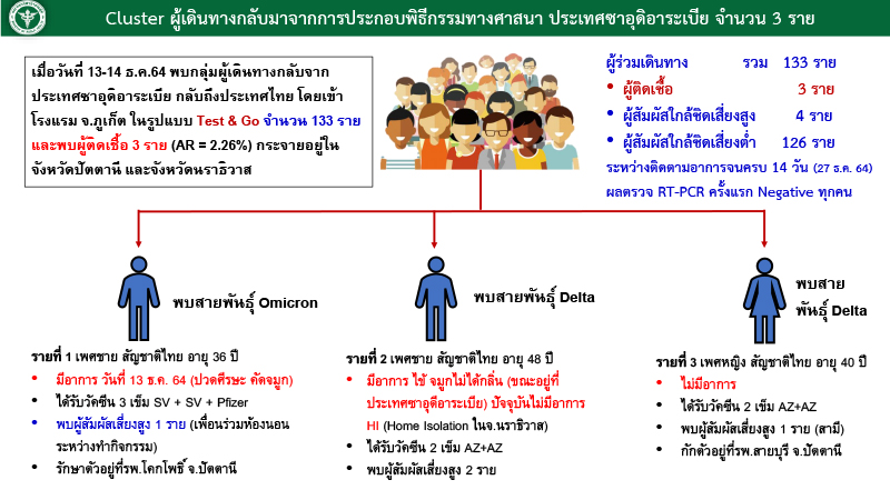 201264COvidOmiP 0 15